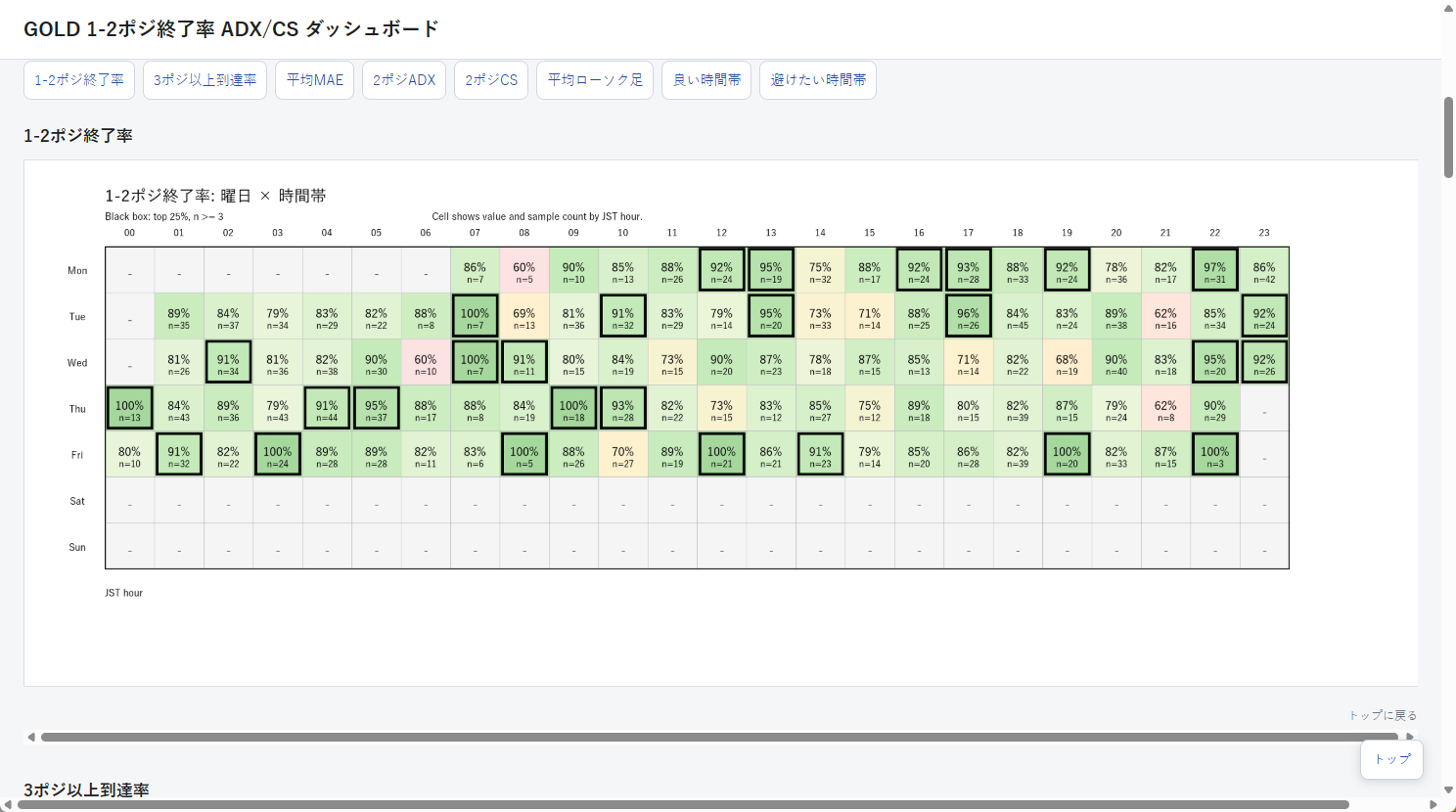 GOLDの曜日と時間帯別の1-2ポジ終了率ヒートマップ