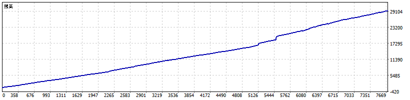 Gold 2-year balance curve
