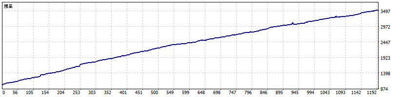 EURUSD 残高推移